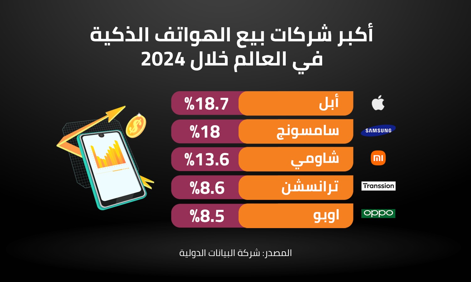 أكبر شركات بيع الهواتف الذكية في العالم خلال 2024 